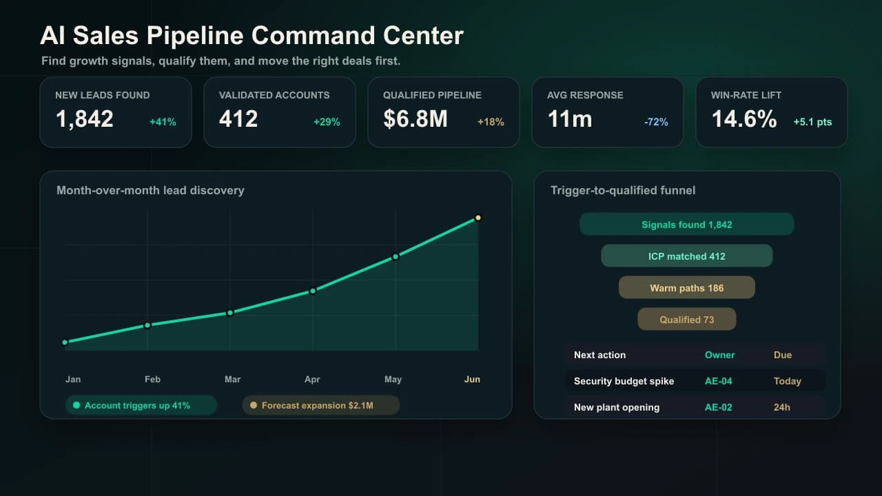 Abstract revenue operating system with connected prospect and opportunity signals